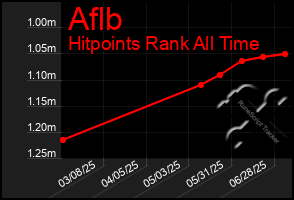 Total Graph of Aflb