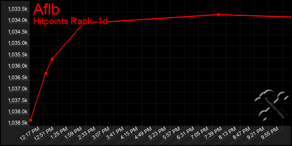 Last 24 Hours Graph of Aflb
