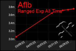 Total Graph of Aflb