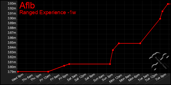 Last 7 Days Graph of Aflb