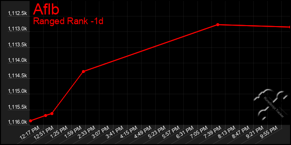 Last 24 Hours Graph of Aflb