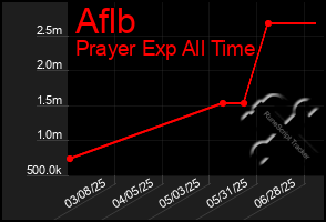 Total Graph of Aflb