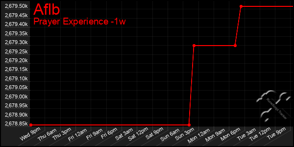Last 7 Days Graph of Aflb