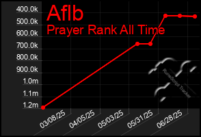Total Graph of Aflb