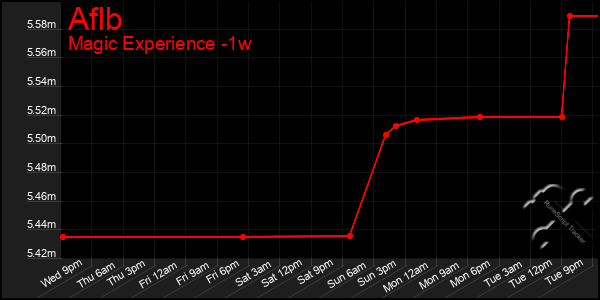 Last 7 Days Graph of Aflb
