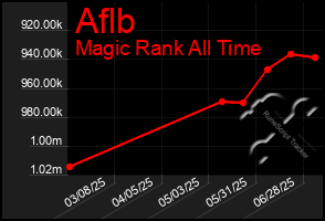 Total Graph of Aflb