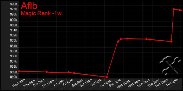 Last 7 Days Graph of Aflb