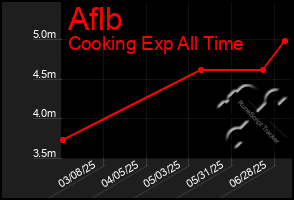 Total Graph of Aflb