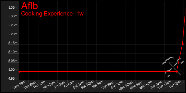 Last 7 Days Graph of Aflb