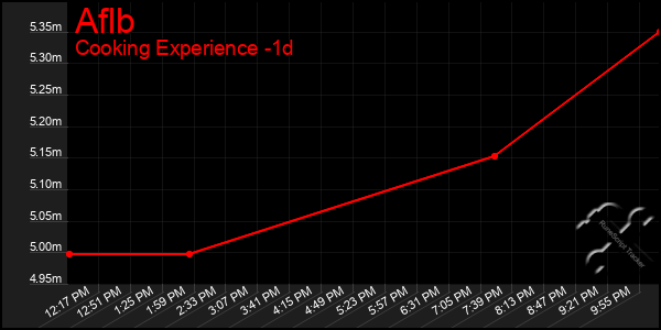 Last 24 Hours Graph of Aflb
