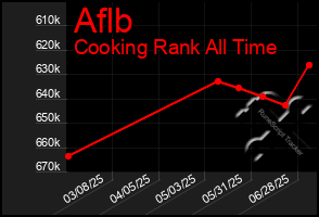Total Graph of Aflb