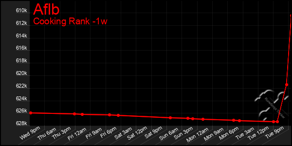 Last 7 Days Graph of Aflb