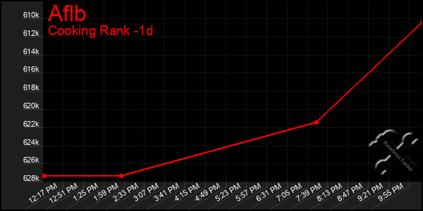 Last 24 Hours Graph of Aflb