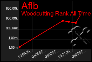 Total Graph of Aflb