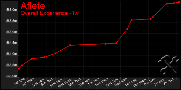 1 Week Graph of Aflete