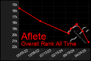 Total Graph of Aflete