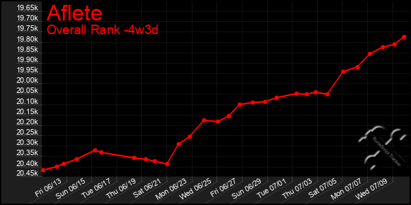 Last 31 Days Graph of Aflete