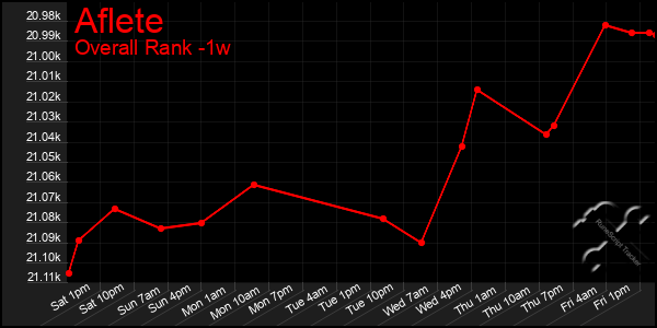 1 Week Graph of Aflete