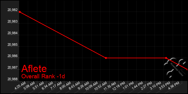 Last 24 Hours Graph of Aflete
