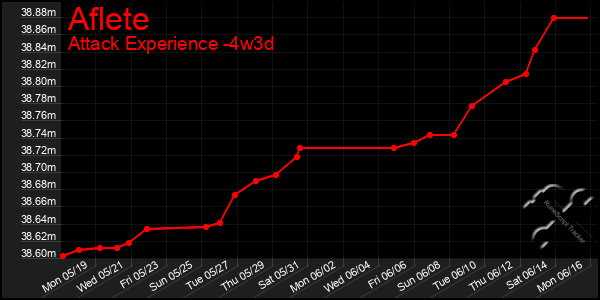 Last 31 Days Graph of Aflete