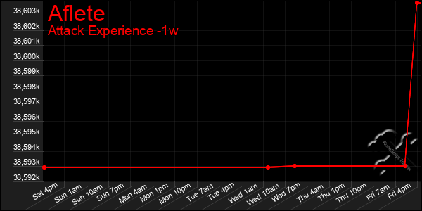 Last 7 Days Graph of Aflete