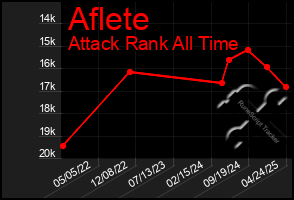 Total Graph of Aflete