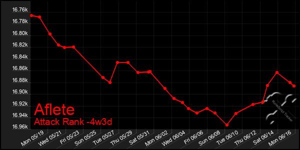 Last 31 Days Graph of Aflete