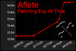 Total Graph of Aflete