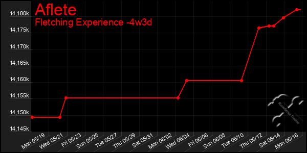Last 31 Days Graph of Aflete
