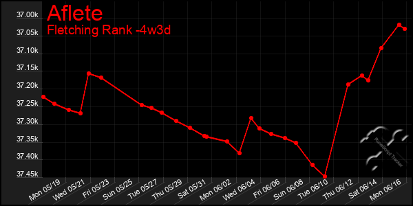 Last 31 Days Graph of Aflete