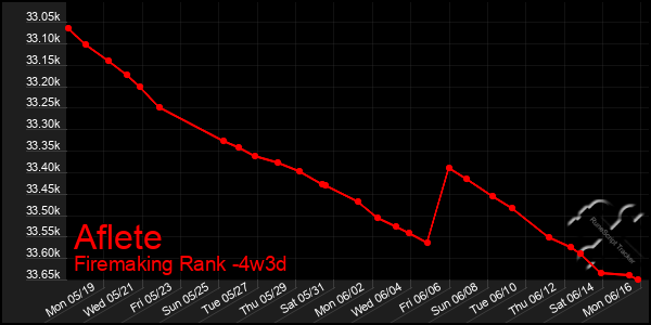 Last 31 Days Graph of Aflete