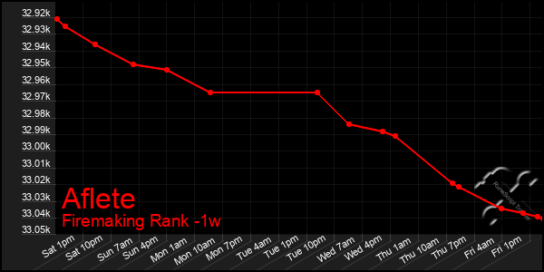 Last 7 Days Graph of Aflete