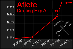 Total Graph of Aflete