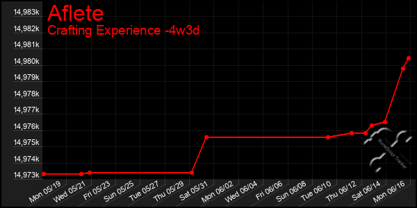 Last 31 Days Graph of Aflete