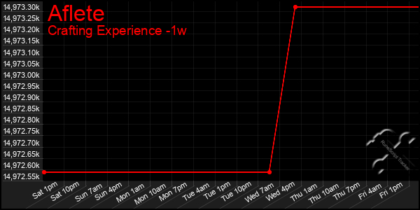Last 7 Days Graph of Aflete