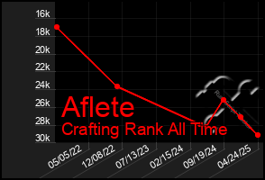Total Graph of Aflete