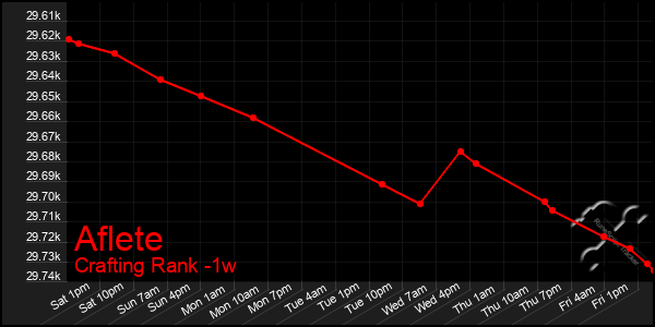 Last 7 Days Graph of Aflete
