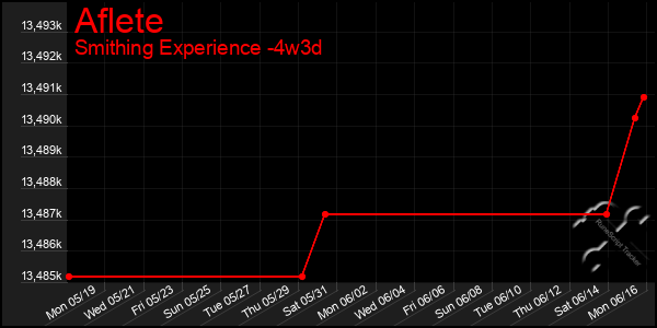 Last 31 Days Graph of Aflete