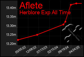 Total Graph of Aflete