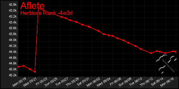 Last 31 Days Graph of Aflete