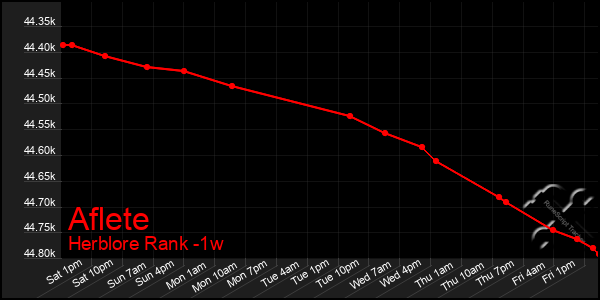 Last 7 Days Graph of Aflete