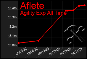 Total Graph of Aflete