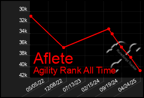 Total Graph of Aflete