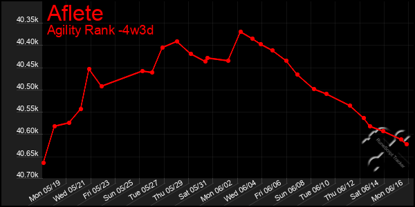 Last 31 Days Graph of Aflete