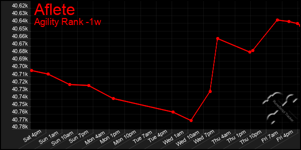 Last 7 Days Graph of Aflete