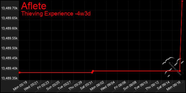 Last 31 Days Graph of Aflete