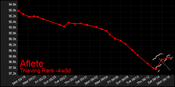 Last 31 Days Graph of Aflete