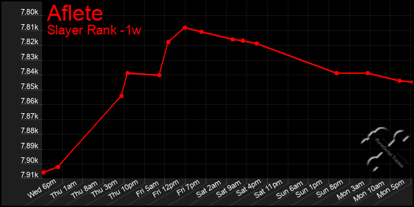 Last 7 Days Graph of Aflete