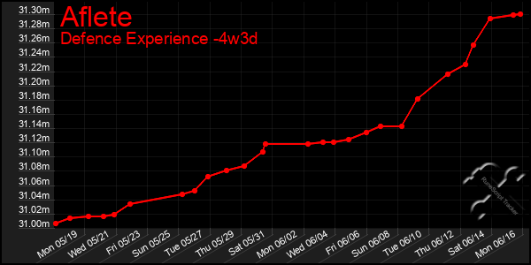 Last 31 Days Graph of Aflete