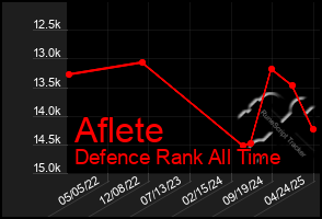 Total Graph of Aflete